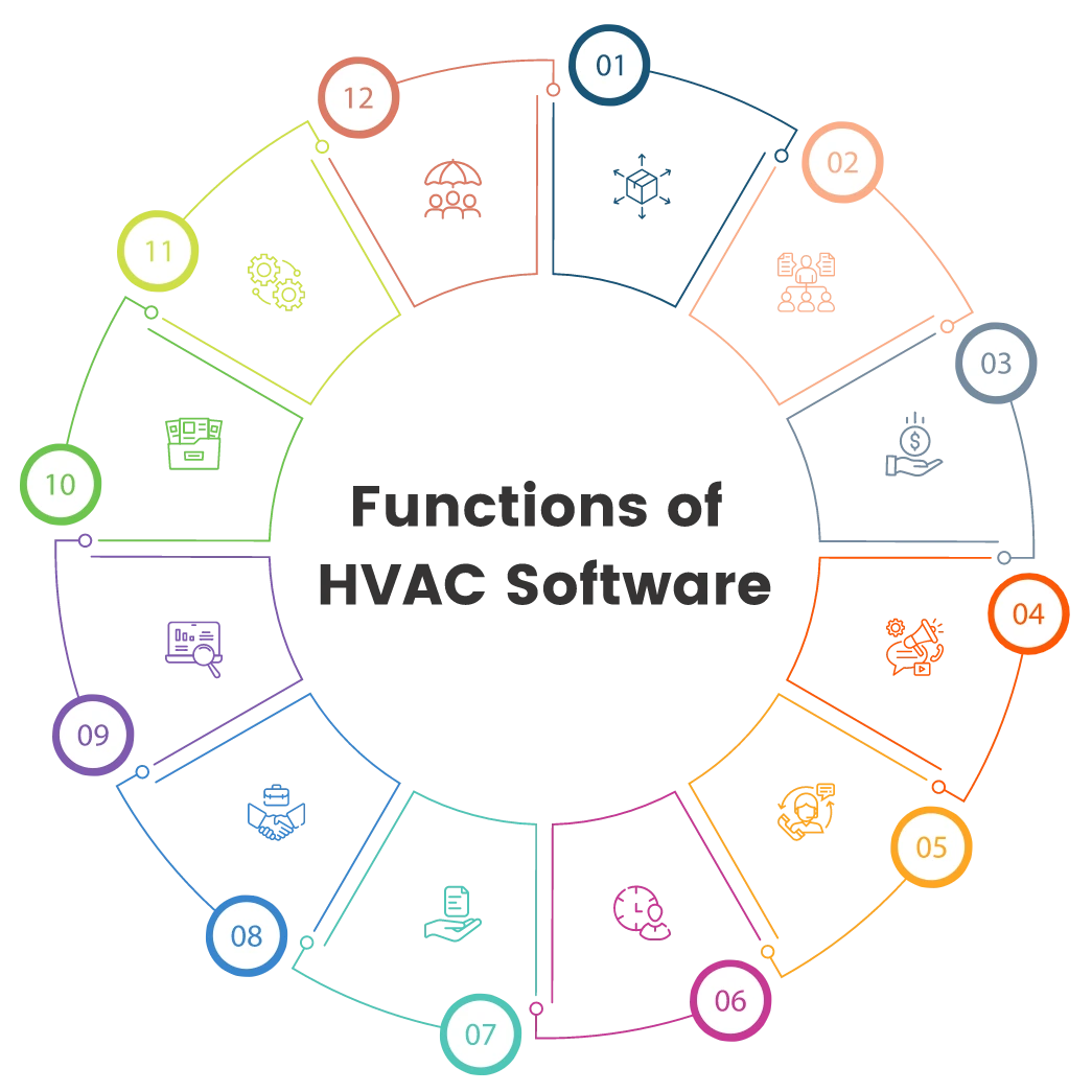 Functions of HVAC software | Utiliko